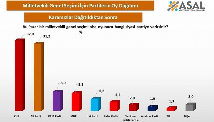 Son seçim anketi geldi! Sonuçlara ‘kararsızlar’ damga vurdu! İşte AK Parti ve CHP’nin oy oranları…