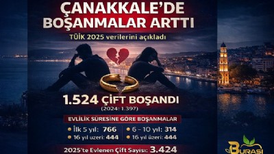 Evlenen çiftlerin sayısı 2024 yılında 569 bin 983 iken 2025 yılında 552 bin 237 oldu. Bin nüfus başına düşen evlenme sayısını ifade eden kaba evlenme hızı 2025 yılında binde 6,43 olarak gerçekleşti.