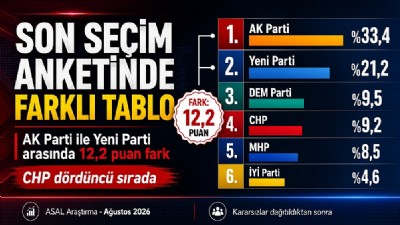 Son seçim anketinde farklı tablo: AK Parti ile Yeni Parti arasında 12 puan fark, CHP dördüncü 