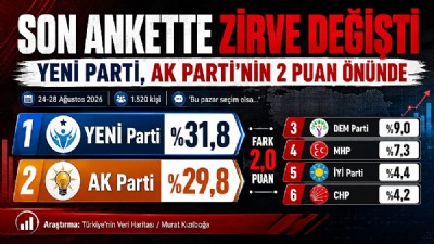 SON ANKETTE ZİRVE DEĞİŞMEDİ: YENİ PARTİ, AK PARTİ’NİN 2 PUAN ÖNÜNDE