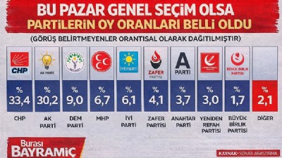 SONAR’ın son anketi Ankara kulislerini hareketlendirdi: 